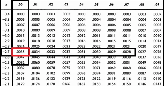 Find probability for z-score Find probability for z-score
