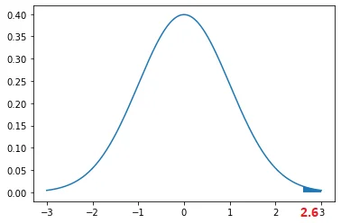 Higher Z-Score Higher Z-Score
