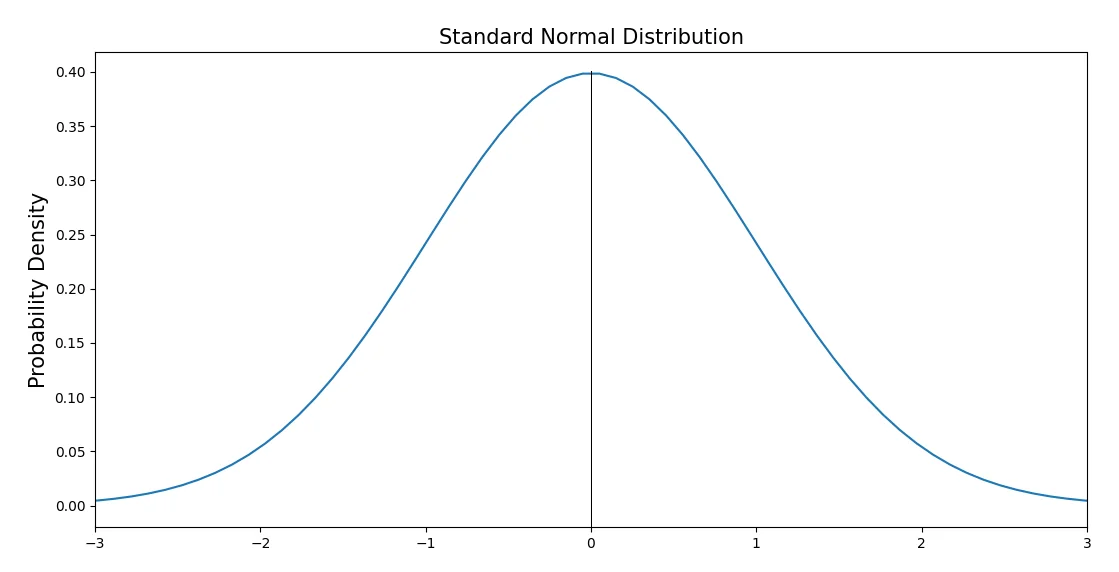 Z-Scores – Standard Normal Distribution Z-Scores – Standard Normal Distribution